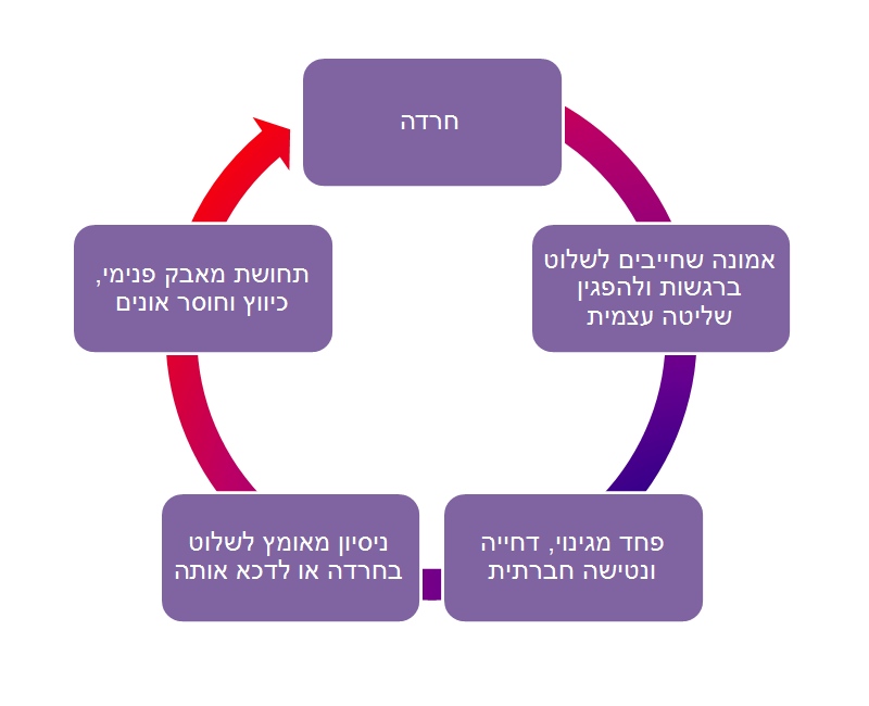 חרדה היא לא מחלה - איך להרגיע חרדה